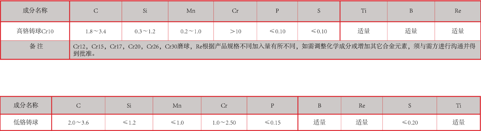 產(chǎn)品中心：高、低鉻鑄球化學(xué)成分表格.png