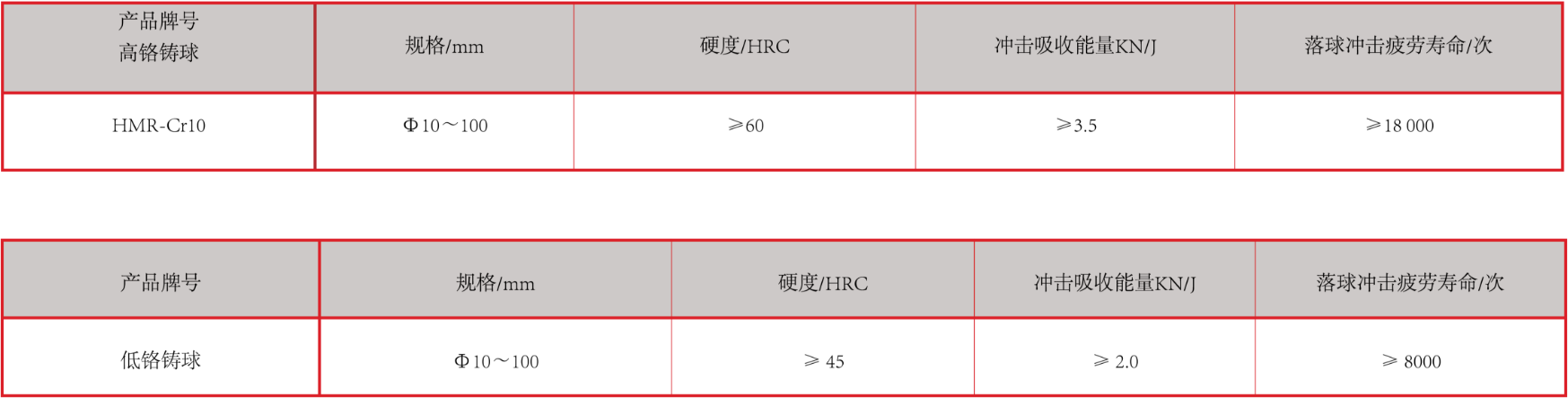 產(chǎn)品中心：高、低鉻鑄球性能指標(biāo).png