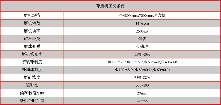 產(chǎn)品中心：高、低鉻鑄球球磨機(jī)工況條件.png